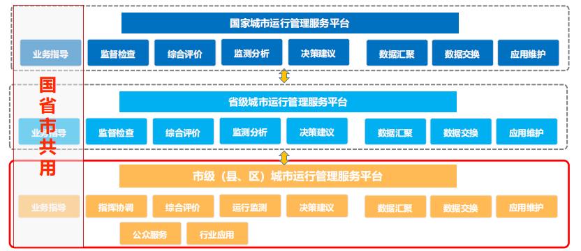 智慧城市管理平台
