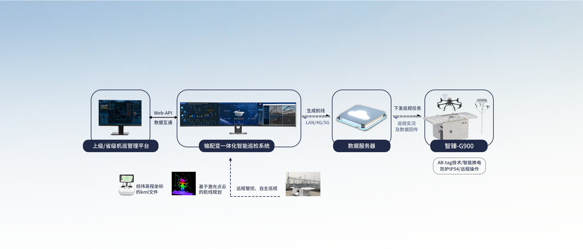 电力-无人化空中智能巡检方案